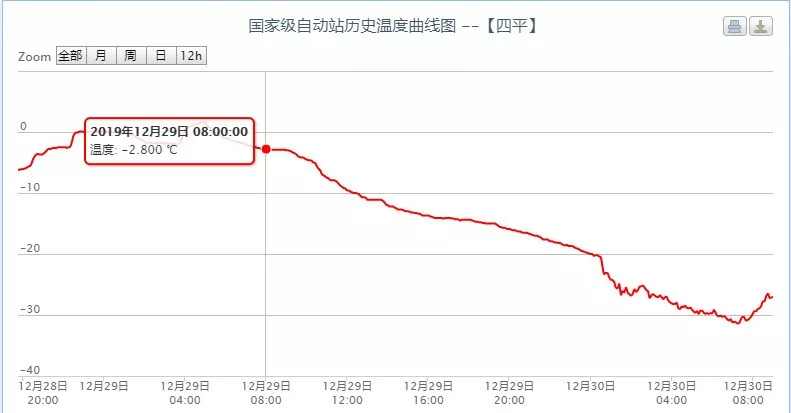 长春近15年来同日第二冷！男子竟然街头穿半袖，果然是东北爷们儿