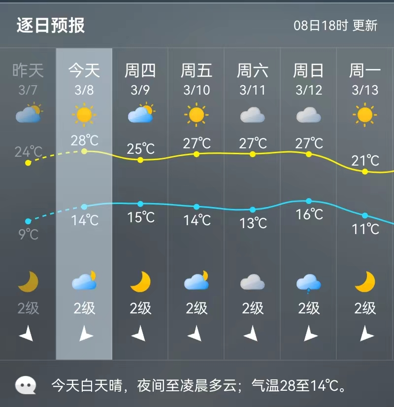 最高33℃！福州人开启“乱穿衣”模式！接下来……