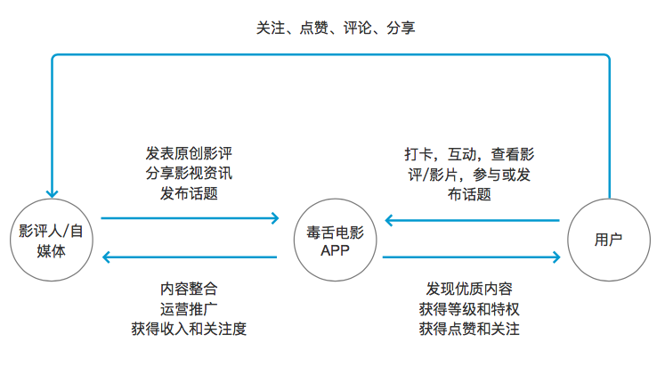 毒舌电影APP分析报告