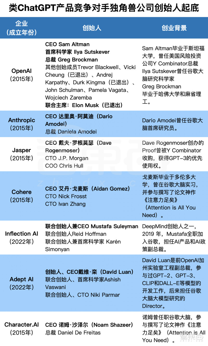 ChatGPT六大劲敌：技术狂热者、天才95后、硅谷人脉王